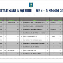 I risultati delle squadre del Park Tennis Genova (4-5 maggio)